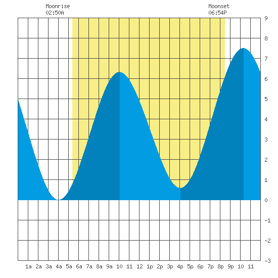 Sniffens Point tide chart for Wednesday, July 3, 2024