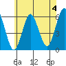 Sniffens Point tide chart for Thursday, July 4, 2024