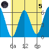Sniffens Point tide chart for Friday, July 5, 2024