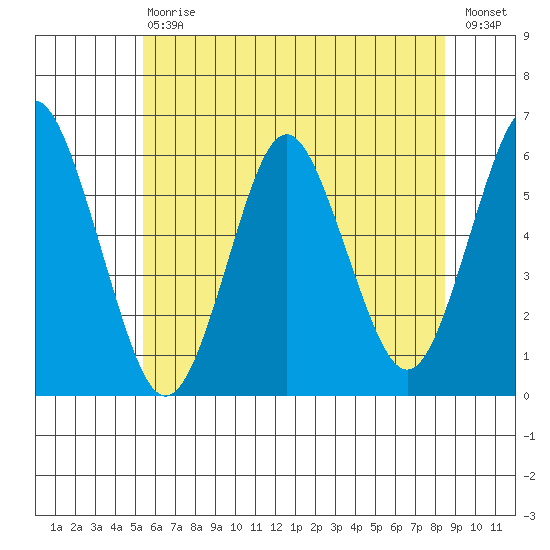 Sniffens Point tide chart for Saturday, July 6, 2024