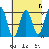 Sniffens Point tide chart for Saturday, July 6, 2024