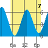 Sniffens Point tide chart for Sunday, July 7, 2024