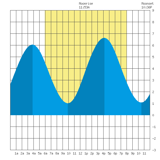 Sniffens Point tide chart for Saturday, August 10, 2024
