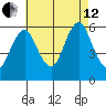 Sniffens Point tide chart for Monday, August 12, 2024