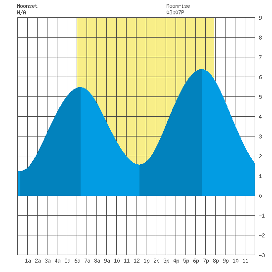 Sniffens Point tide chart for Tuesday, August 13, 2024
