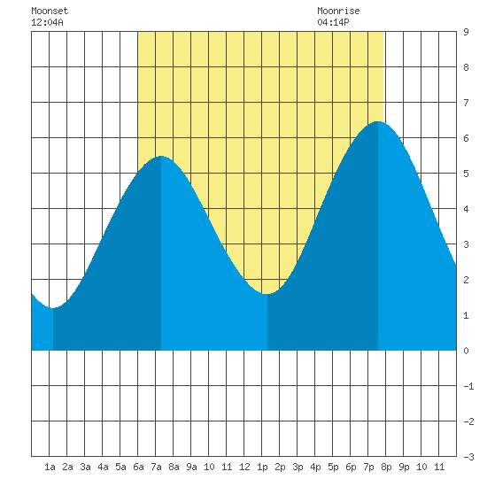 Sniffens Point tide chart for Wednesday, August 14, 2024