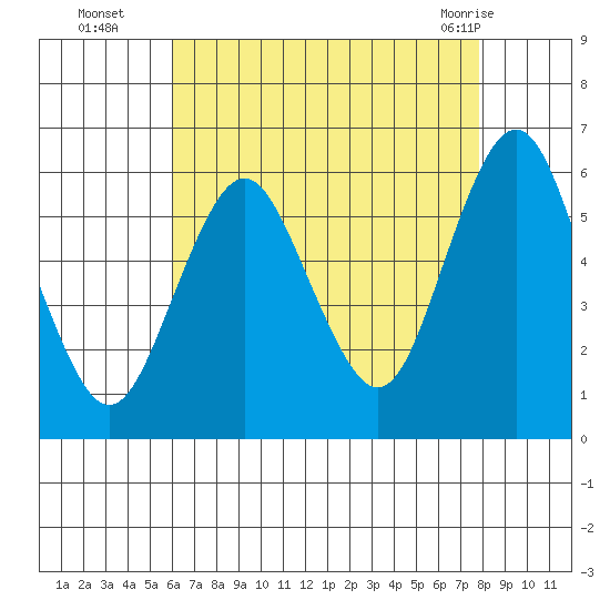Sniffens Point tide chart for Friday, August 16, 2024