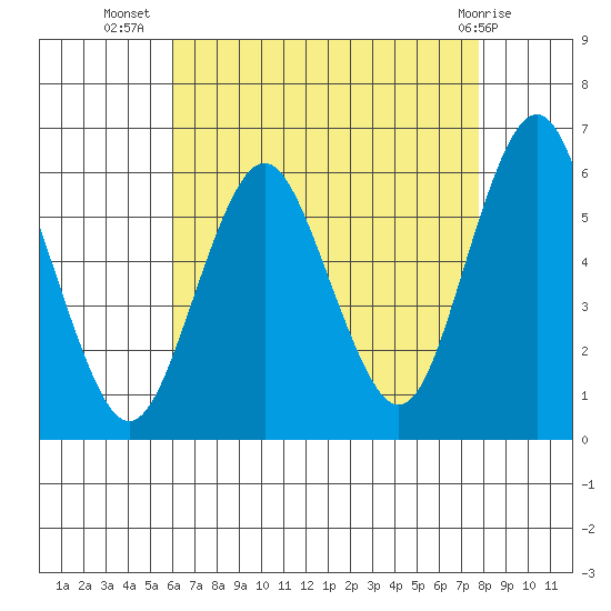 Sniffens Point tide chart for Saturday, August 17, 2024