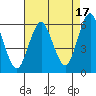 Sniffens Point tide chart for Saturday, August 17, 2024