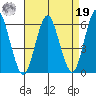 Sniffens Point tide chart for Monday, August 19, 2024