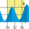 Sniffens Point tide chart for Thursday, August 1, 2024