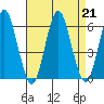 Sniffens Point tide chart for Wednesday, August 21, 2024