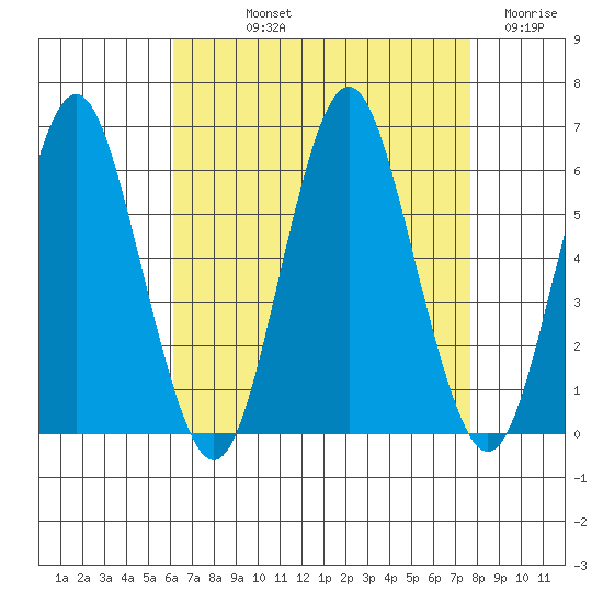 Sniffens Point tide chart for Thursday, August 22, 2024