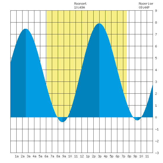 Sniffens Point tide chart for Friday, August 23, 2024
