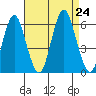 Sniffens Point tide chart for Saturday, August 24, 2024
