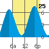 Sniffens Point tide chart for Sunday, August 25, 2024