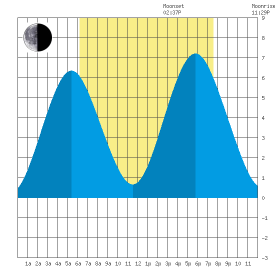 Sniffens Point tide chart for Monday, August 26, 2024