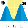 Sniffens Point tide chart for Monday, August 26, 2024