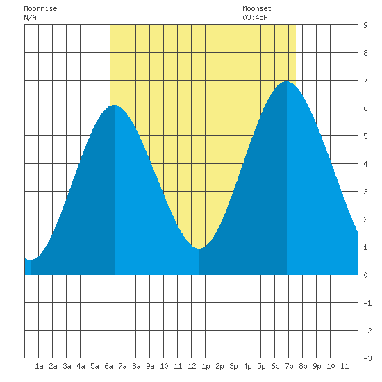 Sniffens Point tide chart for Tuesday, August 27, 2024