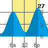 Sniffens Point tide chart for Tuesday, August 27, 2024