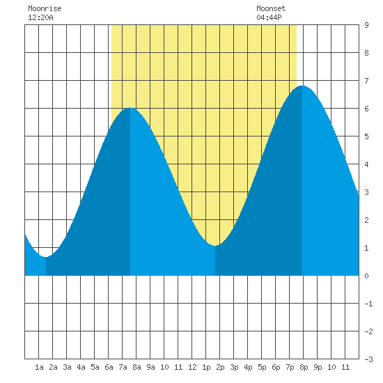 Sniffens Point tide chart for Wednesday, August 28, 2024