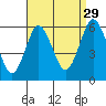 Sniffens Point tide chart for Thursday, August 29, 2024