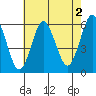 Sniffens Point tide chart for Friday, August 2, 2024