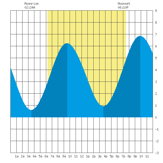 Sniffens Point tide chart for Friday, August 30, 2024