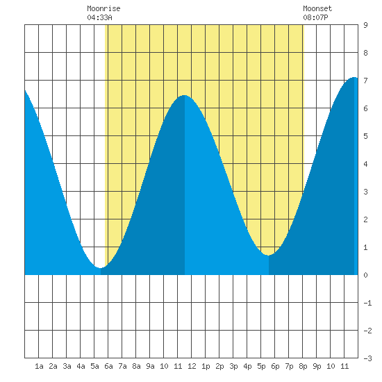 Sniffens Point tide chart for Saturday, August 3, 2024