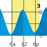 Sniffens Point tide chart for Saturday, August 3, 2024