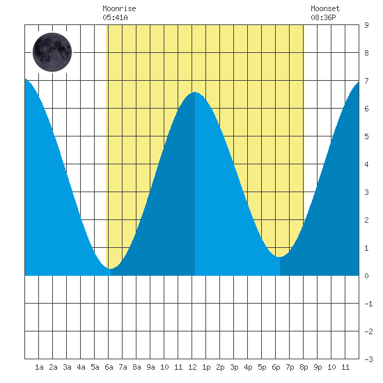 Sniffens Point tide chart for Sunday, August 4, 2024