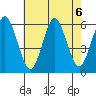 Sniffens Point tide chart for Tuesday, August 6, 2024
