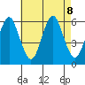 Sniffens Point tide chart for Thursday, August 8, 2024