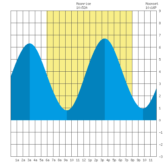 Sniffens Point tide chart for Friday, August 9, 2024