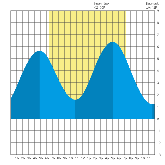 Sniffens Point tide chart for Tuesday, September 10, 2024
