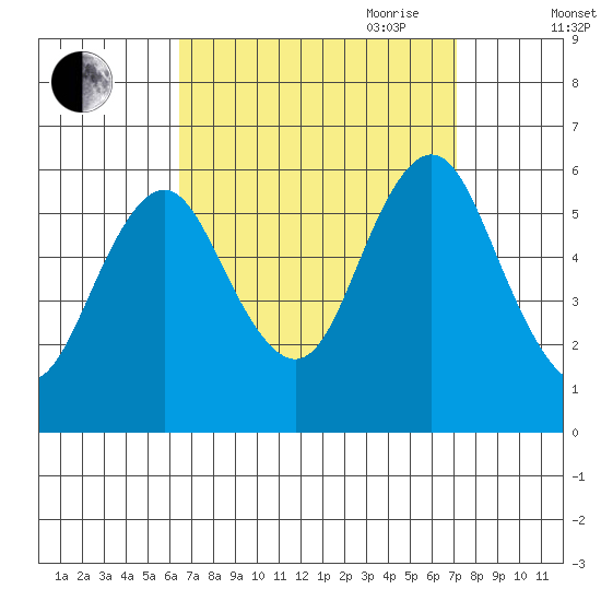 Sniffens Point tide chart for Wednesday, September 11, 2024