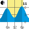 Sniffens Point tide chart for Wednesday, September 11, 2024