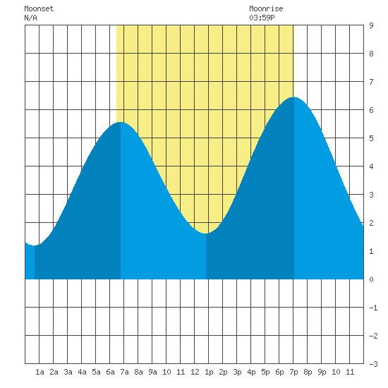 Sniffens Point tide chart for Thursday, September 12, 2024