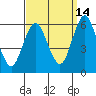 Sniffens Point tide chart for Saturday, September 14, 2024