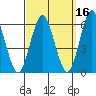 Sniffens Point tide chart for Monday, September 16, 2024