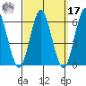 Sniffens Point tide chart for Tuesday, September 17, 2024