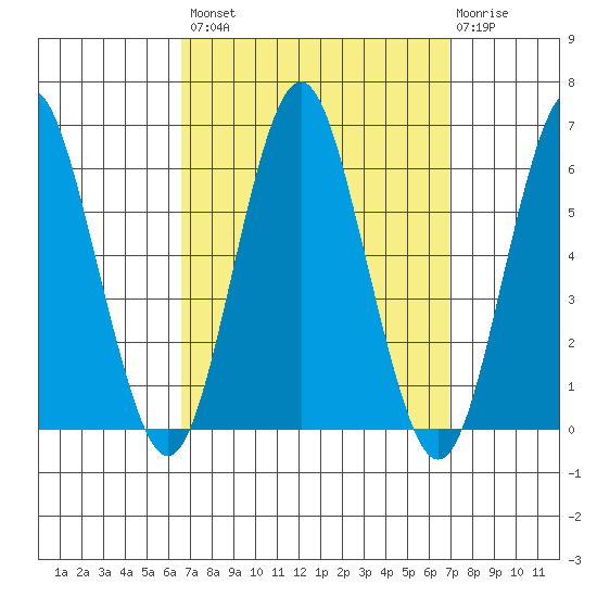 Sniffens Point tide chart for Wednesday, September 18, 2024