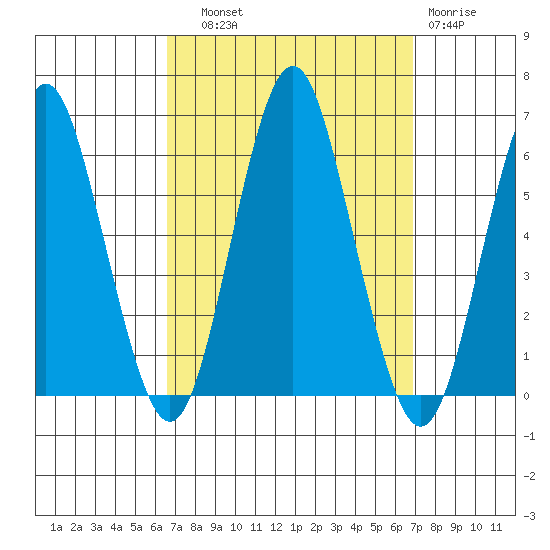 Sniffens Point tide chart for Thursday, September 19, 2024