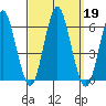 Sniffens Point tide chart for Thursday, September 19, 2024