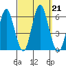 Sniffens Point tide chart for Saturday, September 21, 2024
