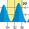 Sniffens Point tide chart for Sunday, September 22, 2024