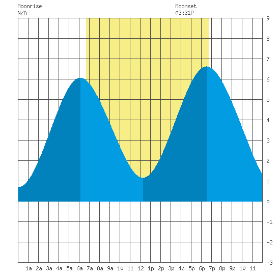Sniffens Point tide chart for Wednesday, September 25, 2024