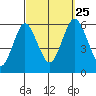 Sniffens Point tide chart for Wednesday, September 25, 2024