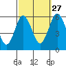 Sniffens Point tide chart for Friday, September 27, 2024