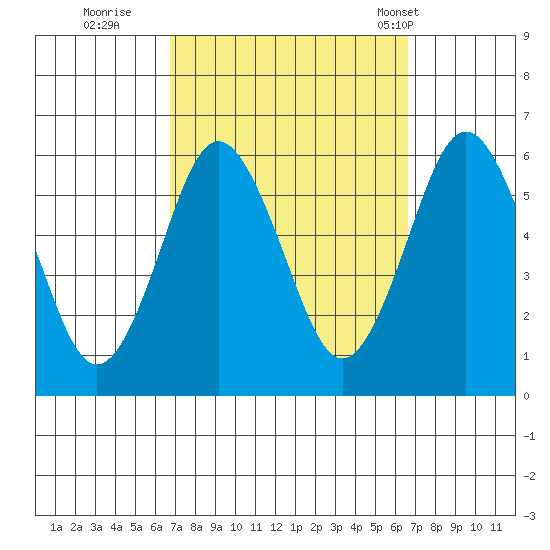 Sniffens Point tide chart for Saturday, September 28, 2024
